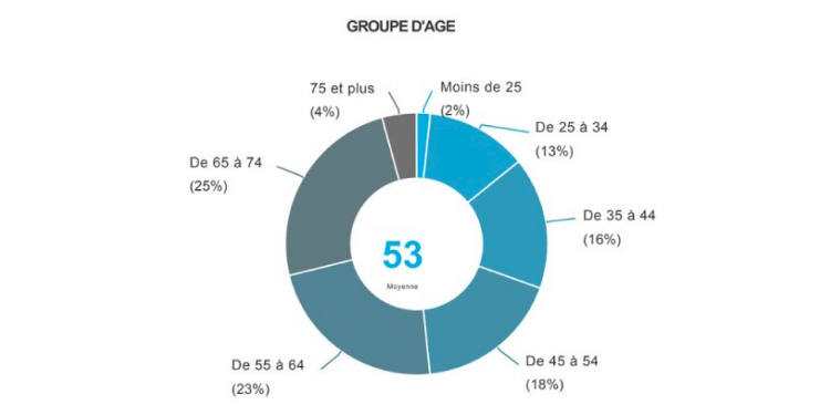 Groupe d'age