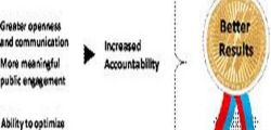 Performance Management and Accountability for Improved Productivity